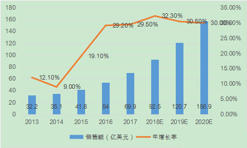 工業(yè)插件機機器人銷量